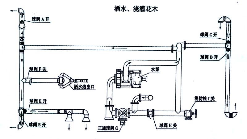 電動三輪垃圾車（電動三輪垃圾清運車）噴灑、澆灌操作示意圖